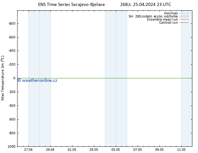 Nejvyšší teplota (2m) GEFS TS Pá 26.04.2024 11 UTC