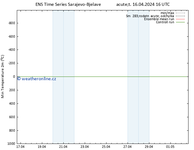 Nejnižší teplota (2m) GEFS TS Út 16.04.2024 16 UTC