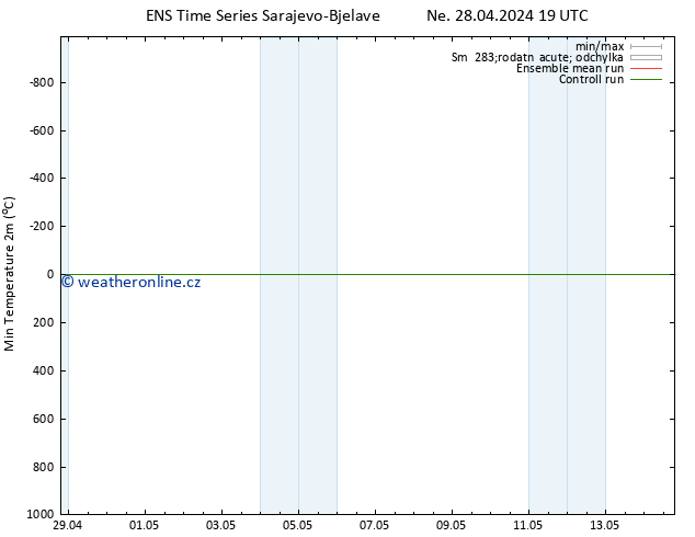Nejnižší teplota (2m) GEFS TS Po 29.04.2024 19 UTC