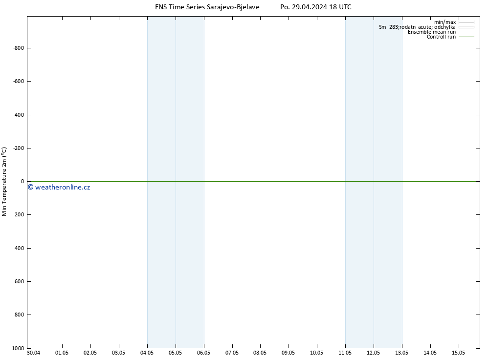 Nejnižší teplota (2m) GEFS TS Po 29.04.2024 18 UTC