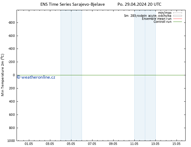 Nejnižší teplota (2m) GEFS TS Po 29.04.2024 20 UTC