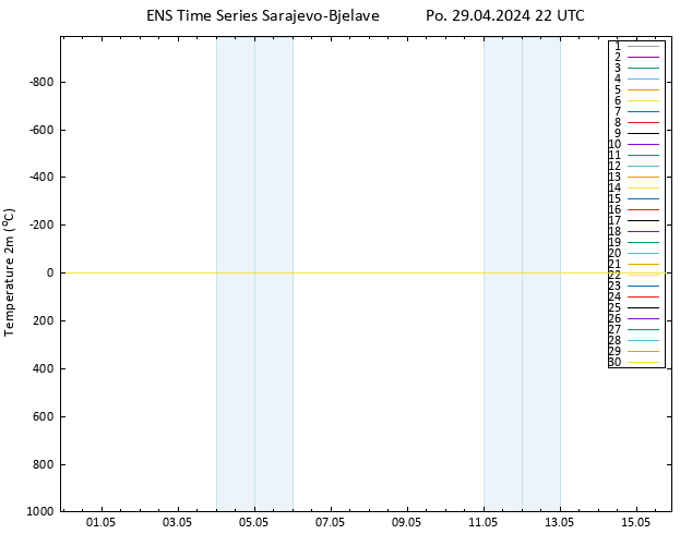 Temperature (2m) GEFS TS Po 29.04.2024 22 UTC