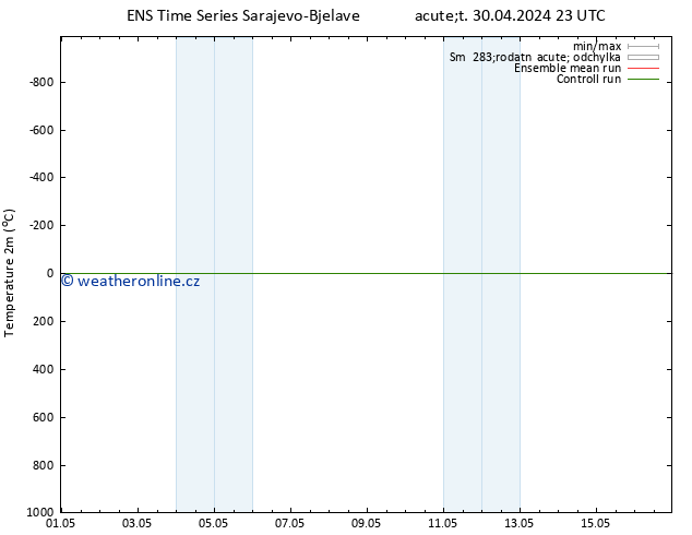 Temperature (2m) GEFS TS St 01.05.2024 23 UTC