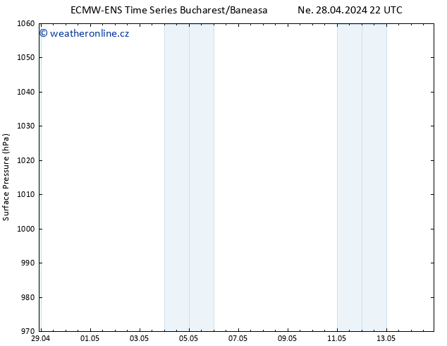 Atmosférický tlak ALL TS Po 29.04.2024 22 UTC