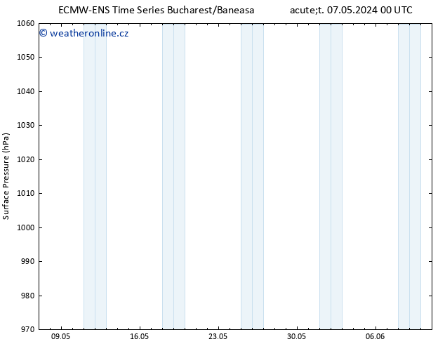 Atmosférický tlak ALL TS St 08.05.2024 00 UTC