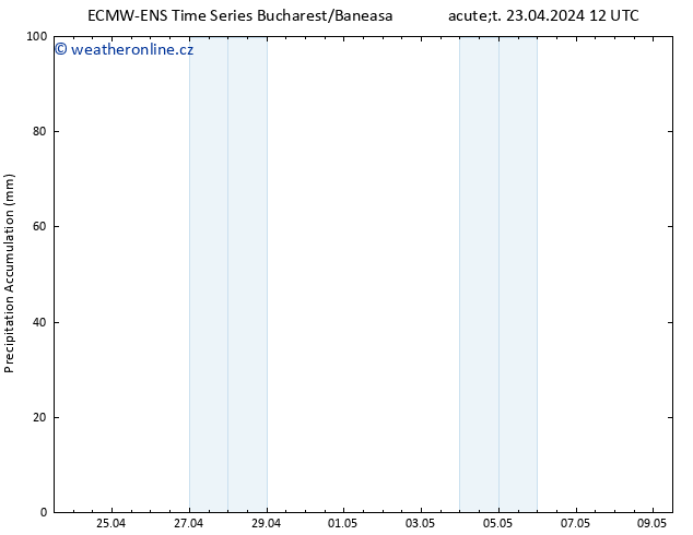 Precipitation accum. ALL TS Út 23.04.2024 18 UTC