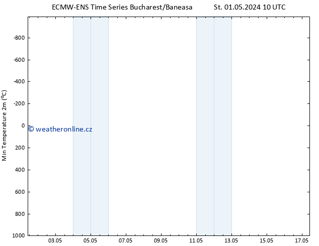 Nejnižší teplota (2m) ALL TS St 01.05.2024 10 UTC