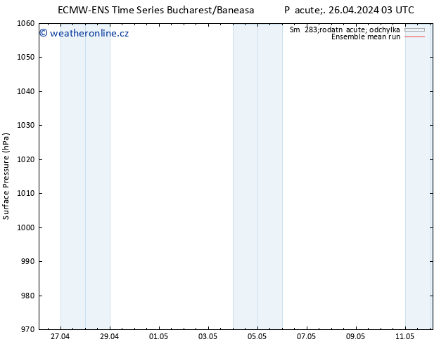 Atmosférický tlak ECMWFTS So 27.04.2024 03 UTC
