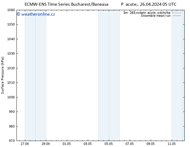 Atmosférický tlak ECMWFTS Po 06.05.2024 05 UTC