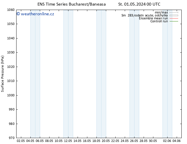 Atmosférický tlak GEFS TS St 08.05.2024 06 UTC