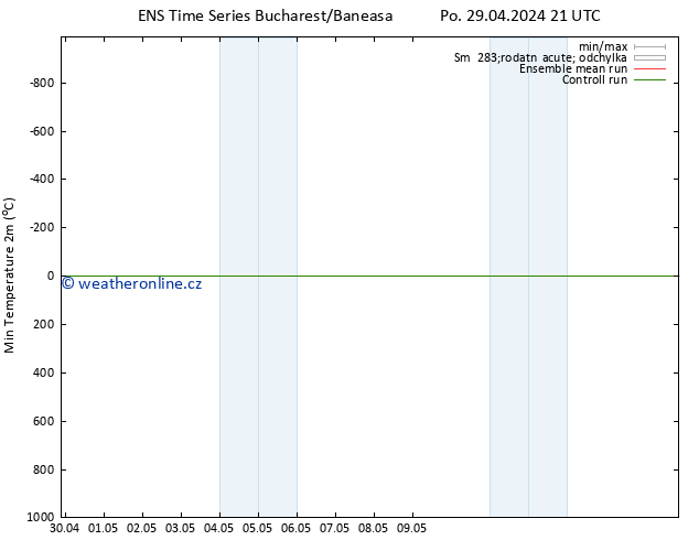 Nejnižší teplota (2m) GEFS TS Po 29.04.2024 21 UTC
