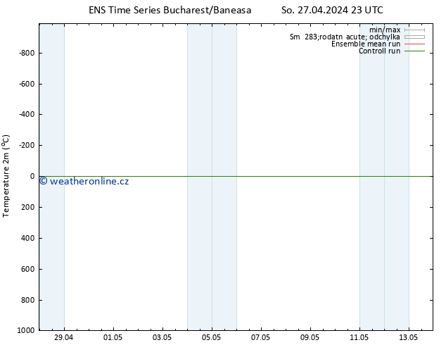 Temperature (2m) GEFS TS Út 07.05.2024 23 UTC