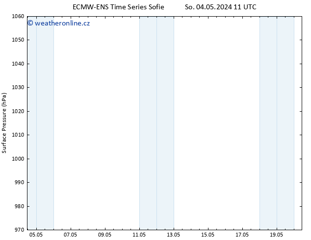 Atmosférický tlak ALL TS So 04.05.2024 11 UTC