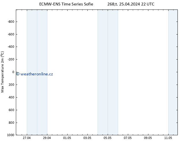 Nejvyšší teplota (2m) ALL TS Pá 26.04.2024 10 UTC