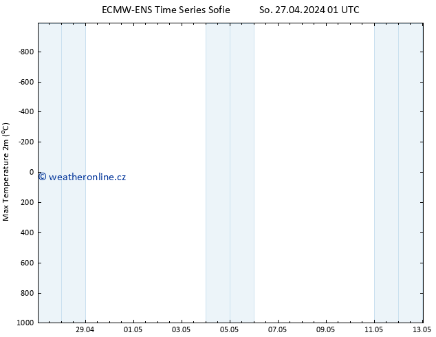 Nejvyšší teplota (2m) ALL TS Po 13.05.2024 01 UTC