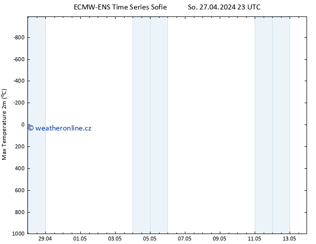 Nejvyšší teplota (2m) ALL TS Ne 28.04.2024 11 UTC