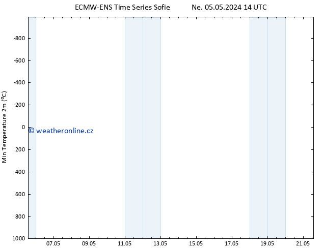 Nejnižší teplota (2m) ALL TS Po 06.05.2024 02 UTC