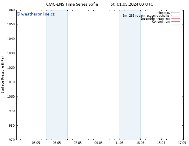 Atmosférický tlak CMC TS St 01.05.2024 03 UTC