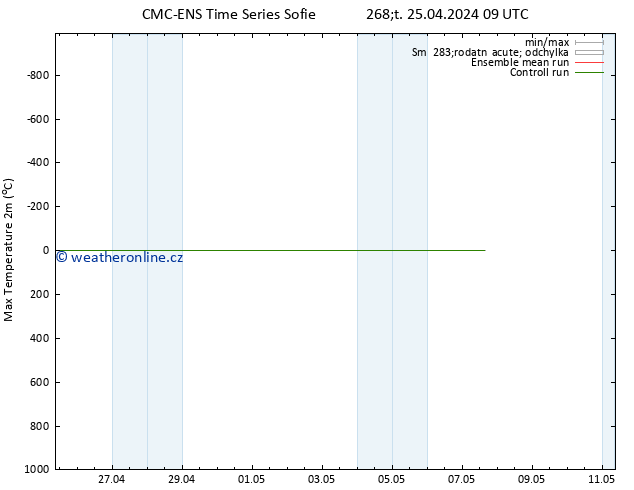 Nejvyšší teplota (2m) CMC TS Čt 25.04.2024 09 UTC