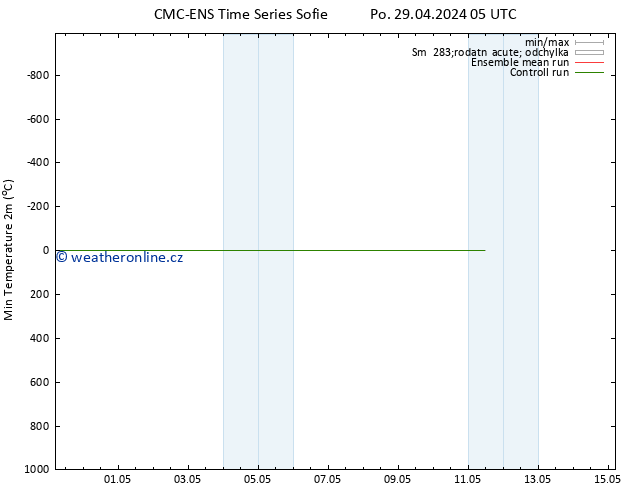 Nejnižší teplota (2m) CMC TS Po 29.04.2024 11 UTC