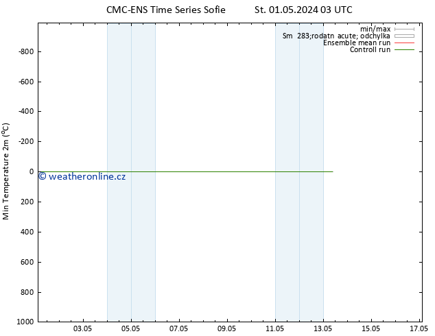 Nejnižší teplota (2m) CMC TS St 01.05.2024 15 UTC