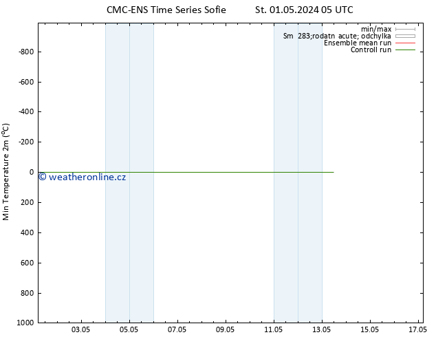 Nejnižší teplota (2m) CMC TS St 01.05.2024 05 UTC