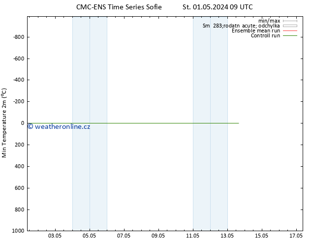 Nejnižší teplota (2m) CMC TS Ne 05.05.2024 09 UTC