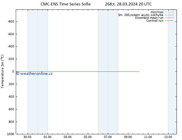 Temperature (2m) CMC TS Pá 29.03.2024 20 UTC