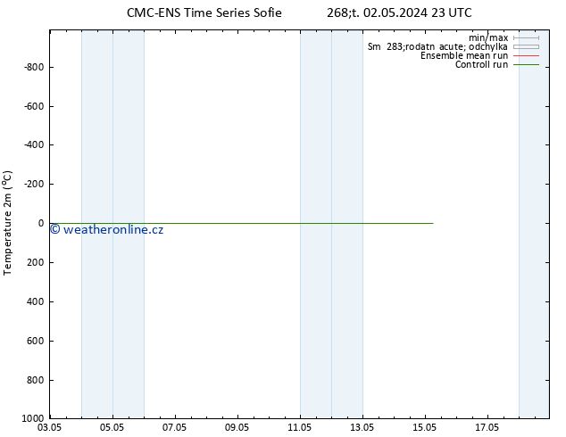 Temperature (2m) CMC TS Út 07.05.2024 05 UTC