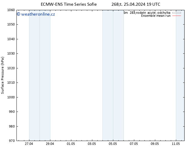 Atmosférický tlak ECMWFTS Ne 05.05.2024 19 UTC