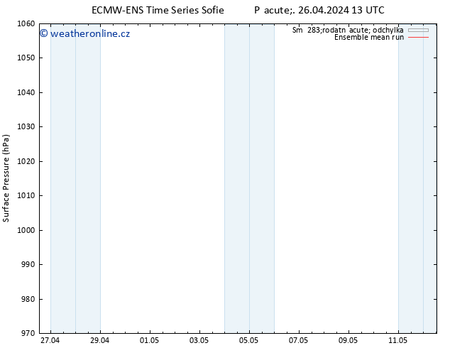 Atmosférický tlak ECMWFTS Ne 28.04.2024 13 UTC