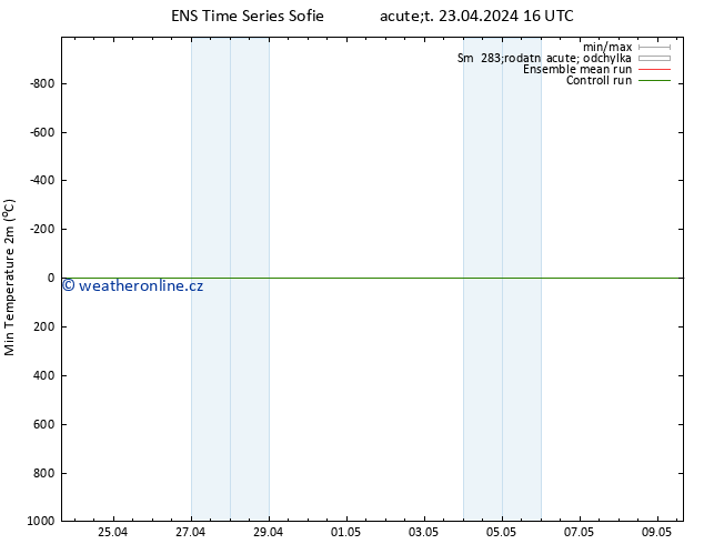 Nejnižší teplota (2m) GEFS TS Út 23.04.2024 16 UTC