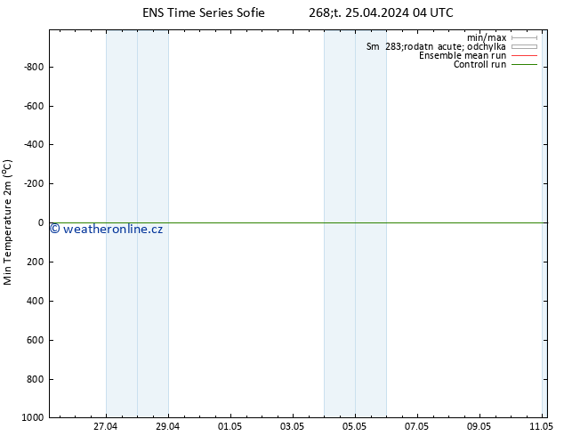 Nejnižší teplota (2m) GEFS TS Čt 25.04.2024 10 UTC