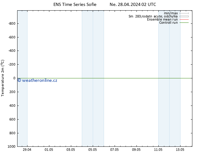 Temperature (2m) GEFS TS Ne 05.05.2024 14 UTC