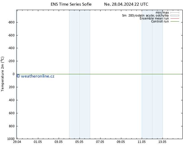 Temperature (2m) GEFS TS Pá 03.05.2024 04 UTC