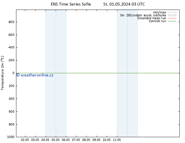 Temperature (2m) GEFS TS Čt 02.05.2024 03 UTC