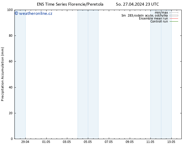 Precipitation accum. GEFS TS Ne 28.04.2024 05 UTC