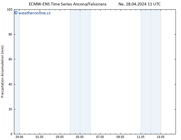 Precipitation accum. ALL TS Ne 28.04.2024 17 UTC