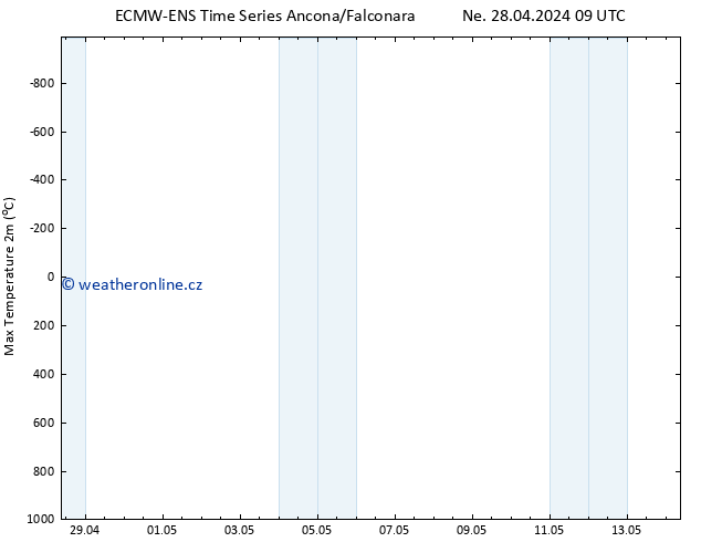 Nejvyšší teplota (2m) ALL TS Ne 28.04.2024 21 UTC