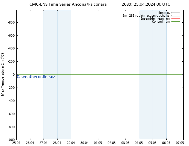 Nejvyšší teplota (2m) CMC TS Čt 25.04.2024 00 UTC