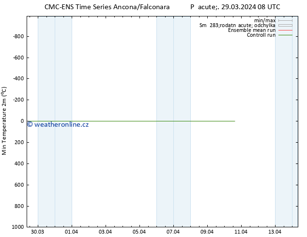 Nejnižší teplota (2m) CMC TS Pá 29.03.2024 08 UTC