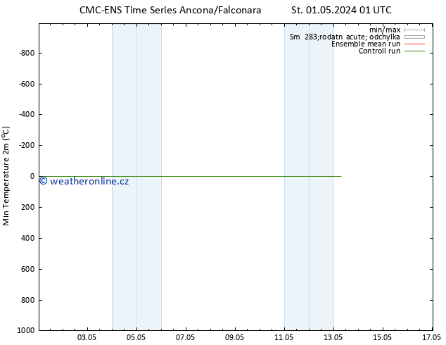 Nejnižší teplota (2m) CMC TS St 01.05.2024 13 UTC