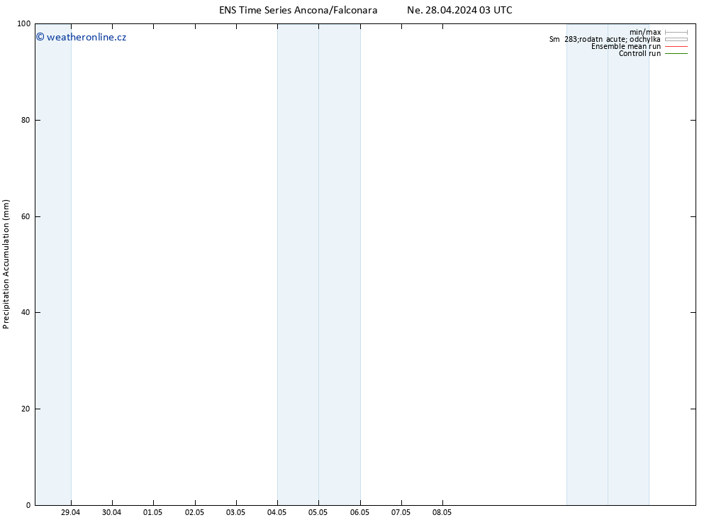 Precipitation accum. GEFS TS Ne 28.04.2024 09 UTC