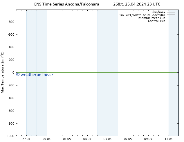 Nejvyšší teplota (2m) GEFS TS Pá 26.04.2024 11 UTC