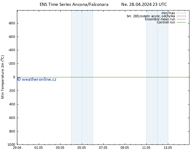 Nejnižší teplota (2m) GEFS TS Ne 28.04.2024 23 UTC