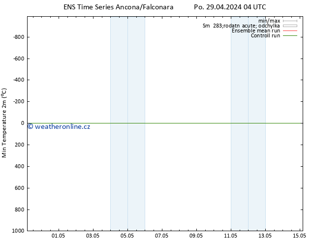 Nejnižší teplota (2m) GEFS TS Po 29.04.2024 04 UTC