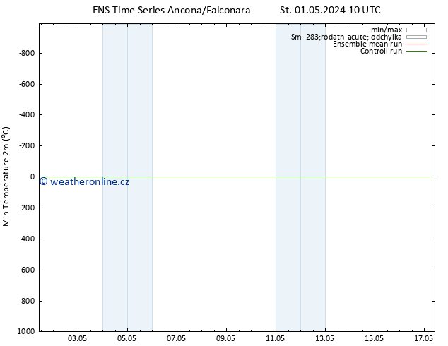 Nejnižší teplota (2m) GEFS TS Pá 03.05.2024 04 UTC