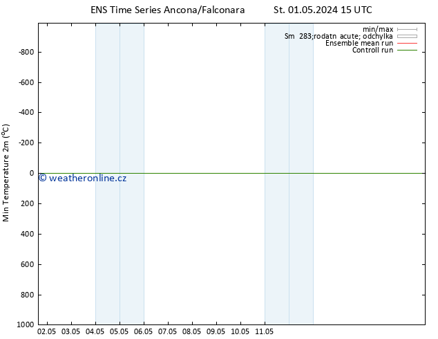 Nejnižší teplota (2m) GEFS TS Pá 03.05.2024 09 UTC