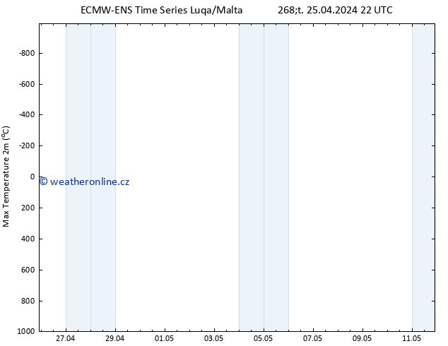 Nejvyšší teplota (2m) ALL TS So 11.05.2024 22 UTC