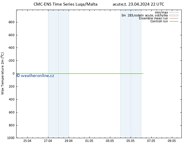 Nejvyšší teplota (2m) CMC TS Út 23.04.2024 22 UTC